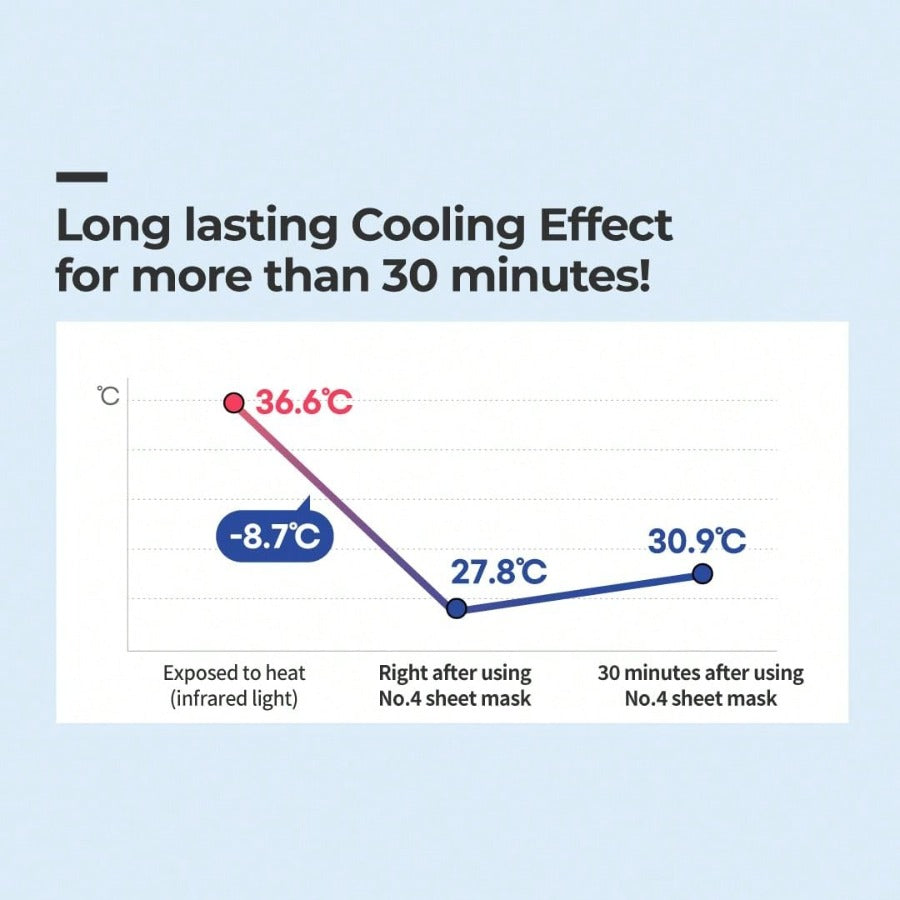 NUMBUZIN No.4 Sheet Mask | Icy Soothing Sheet Mask | Instant Cooling | 4 Sheets